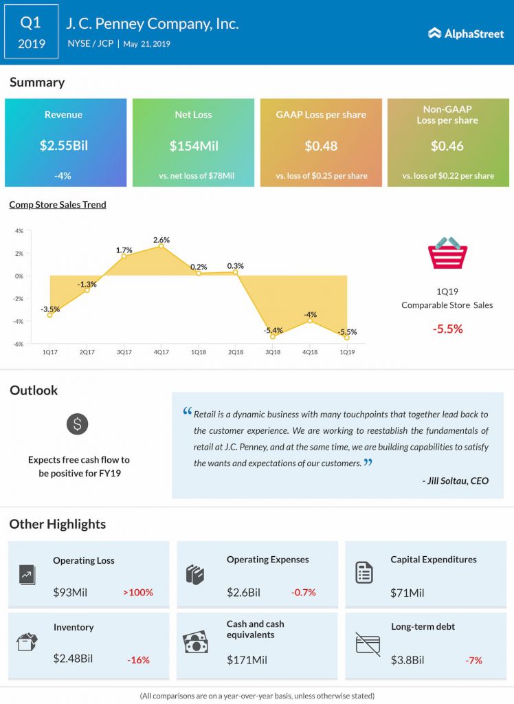 J.C. Penney reports first quarter 2019 earnings results