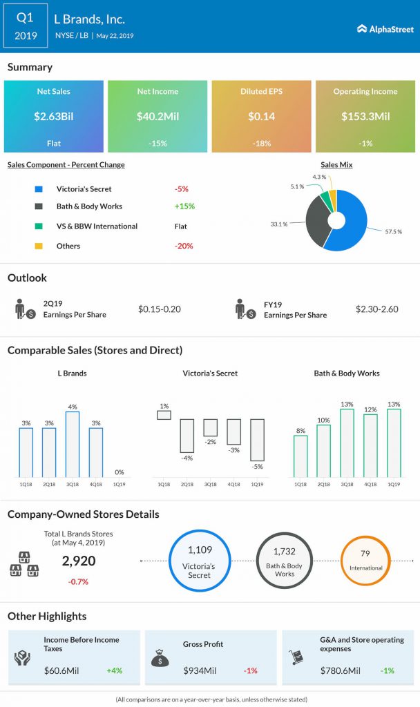 L Brands reports Q1 2019 earnings results