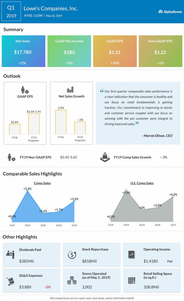 Lowe's reports first quarter 2019 earnings results 