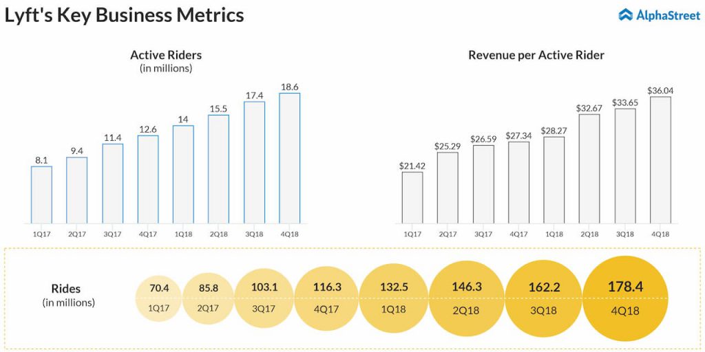 Lyft to report Q1 2019 earnings