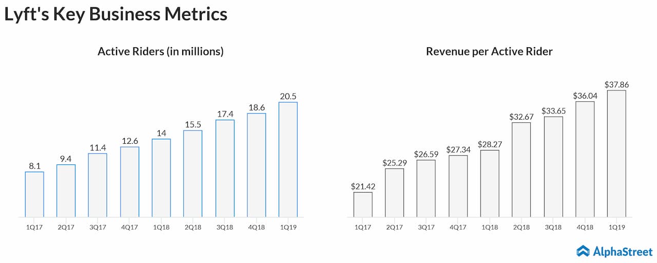 Lyft's Key Business Metrics - 1Q19