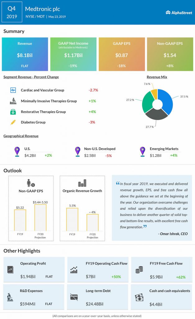 Medtronic reports fourth quarter 2019 earnings results 