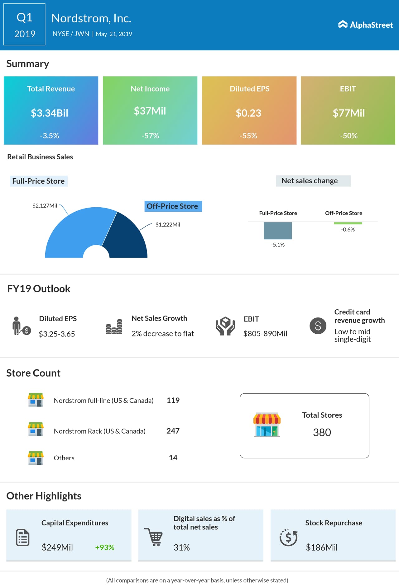 Nordstrom reports Q1 2019 results