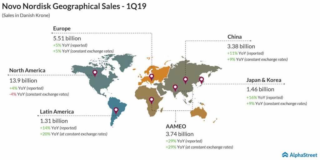 Novo Nordisk 1Q19 earnings - geographical sales