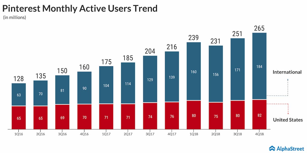 Pinterest (PINS) Q1 2019 earnings preview - Montly active user