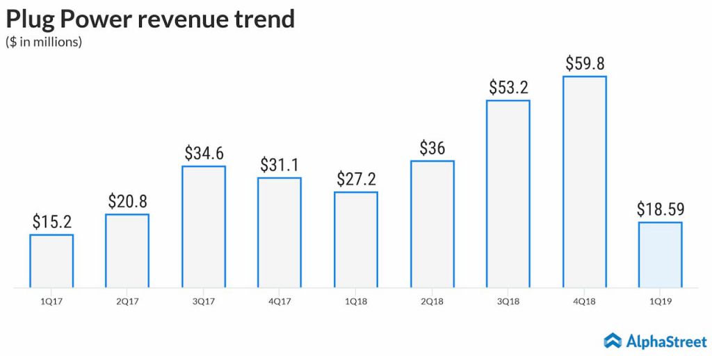 Plug Power (PLUG) Q2 2019 earnings preview AlphaStreet