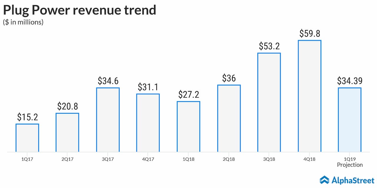 Plug Power revenue trend