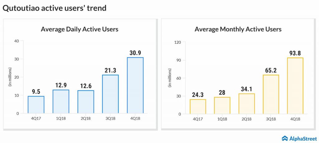 Qutoutiao active users' trend.