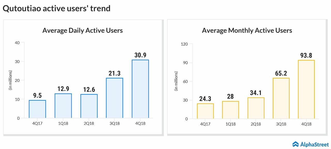 Qutoutiao active users' trend.