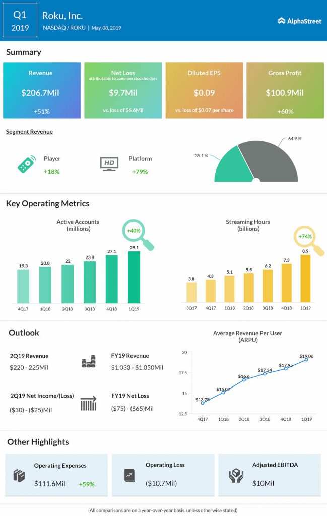 roku Q1 2019 earnings results