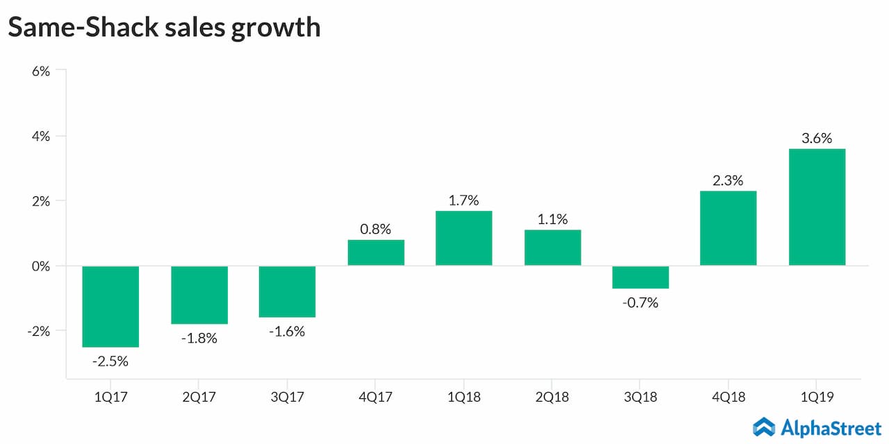 Shake Shack Stock Price Chart