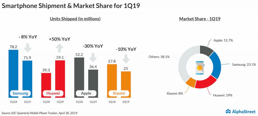 Smartphone shipments and volume