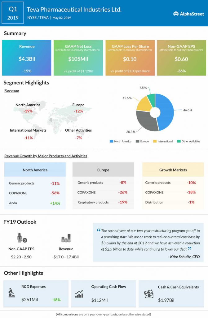 Teva reports first quarter 2019 earnings results 