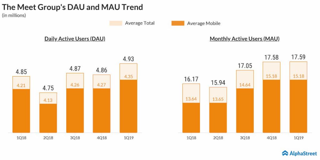 Meet Group (MEET) Q1 2019 earnings - daily active users and monthly active users