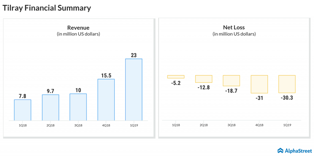 Tilray first quarter 2019 financial summary snapshot