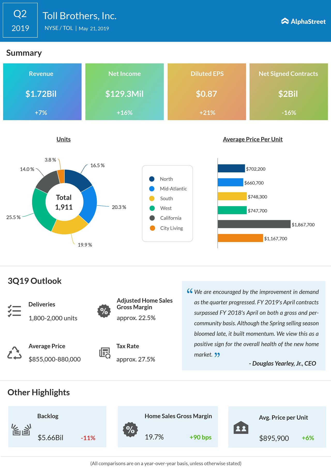Toll Brothers (TOL) Q2 2019 earnings infograph