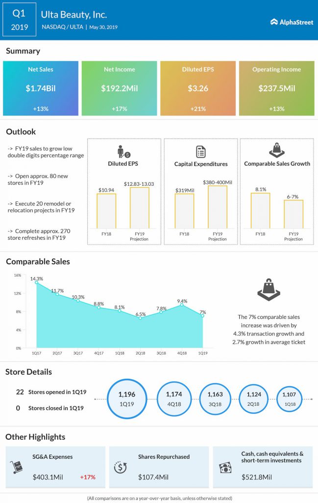 Ulta Beauty (ULTA) Q1 earnings beat Street view; stock falls on sales miss