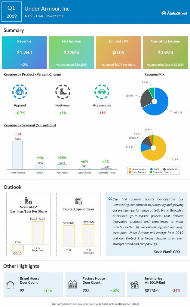 Under Armour, Inc. Q4 2020 earnings highlights infographic Under