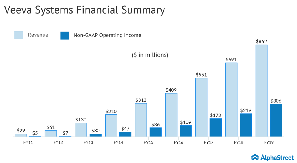 Veeva Systems Q1 2020 earnings results