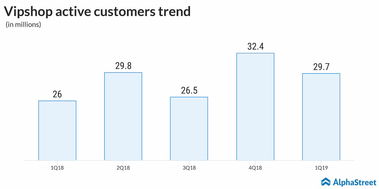 Vipshop Holdings (VIPS) Q1 2019 earnings - Active customers trend