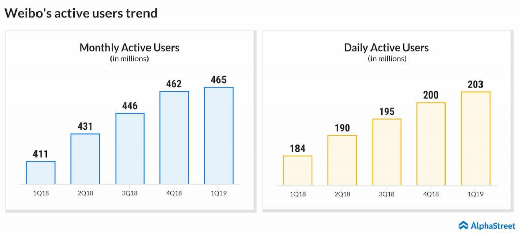 Weibo active users quarterly trend