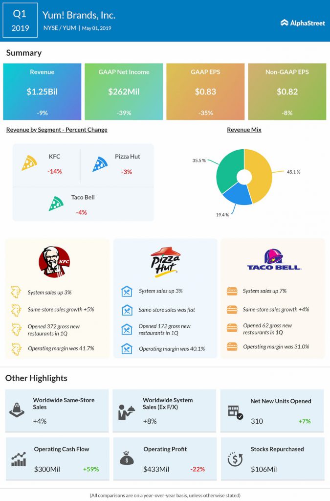 YUM! Brands reports first quarter 2019 earnings results