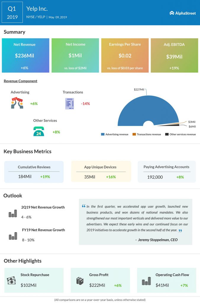 Yelp reports first quarter 2019 earnings