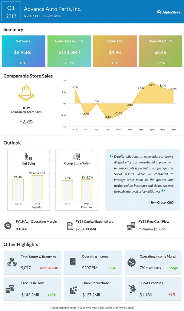 advance auto parts Q1 2019 earnings 