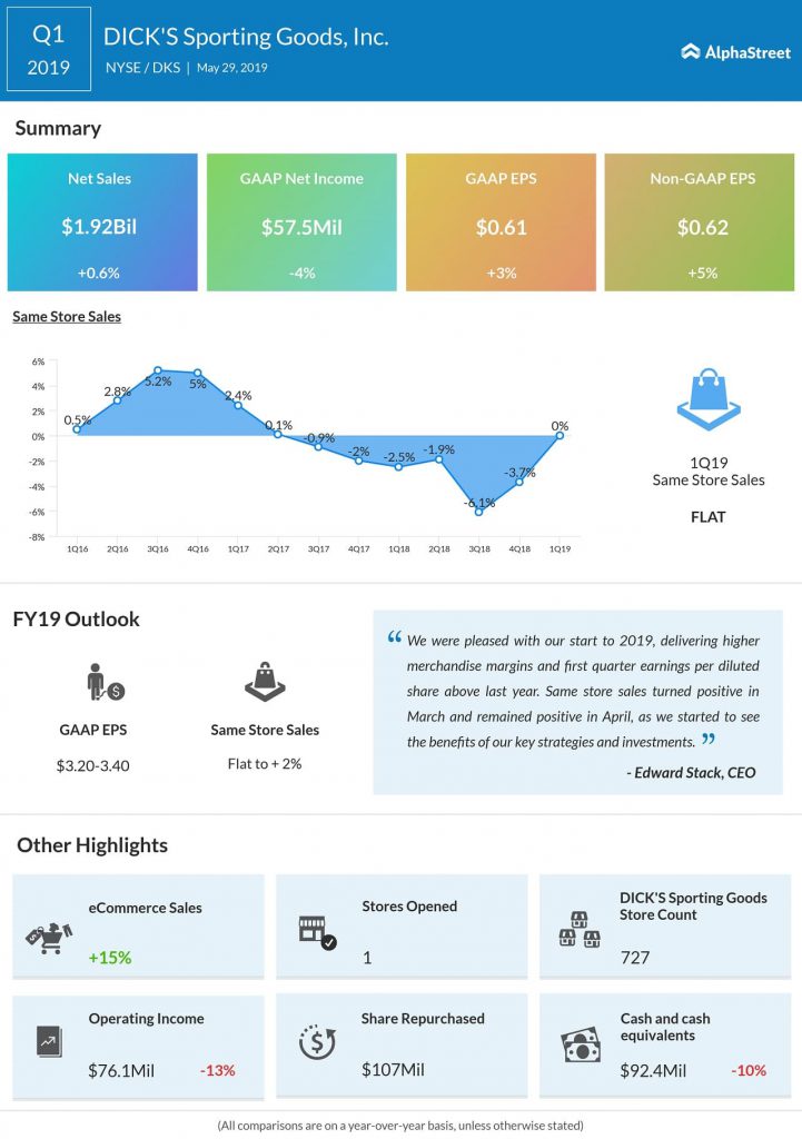 dick's sporting goods Q1 2019 earnings infographic