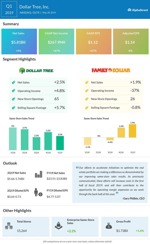 dollar tree Q1 2019 earnings