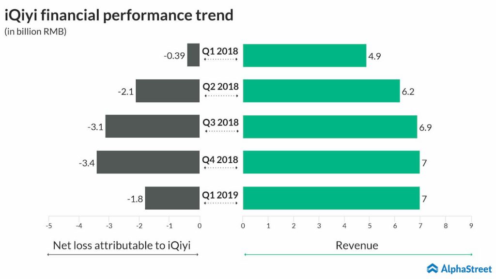 iqiyi financial performance