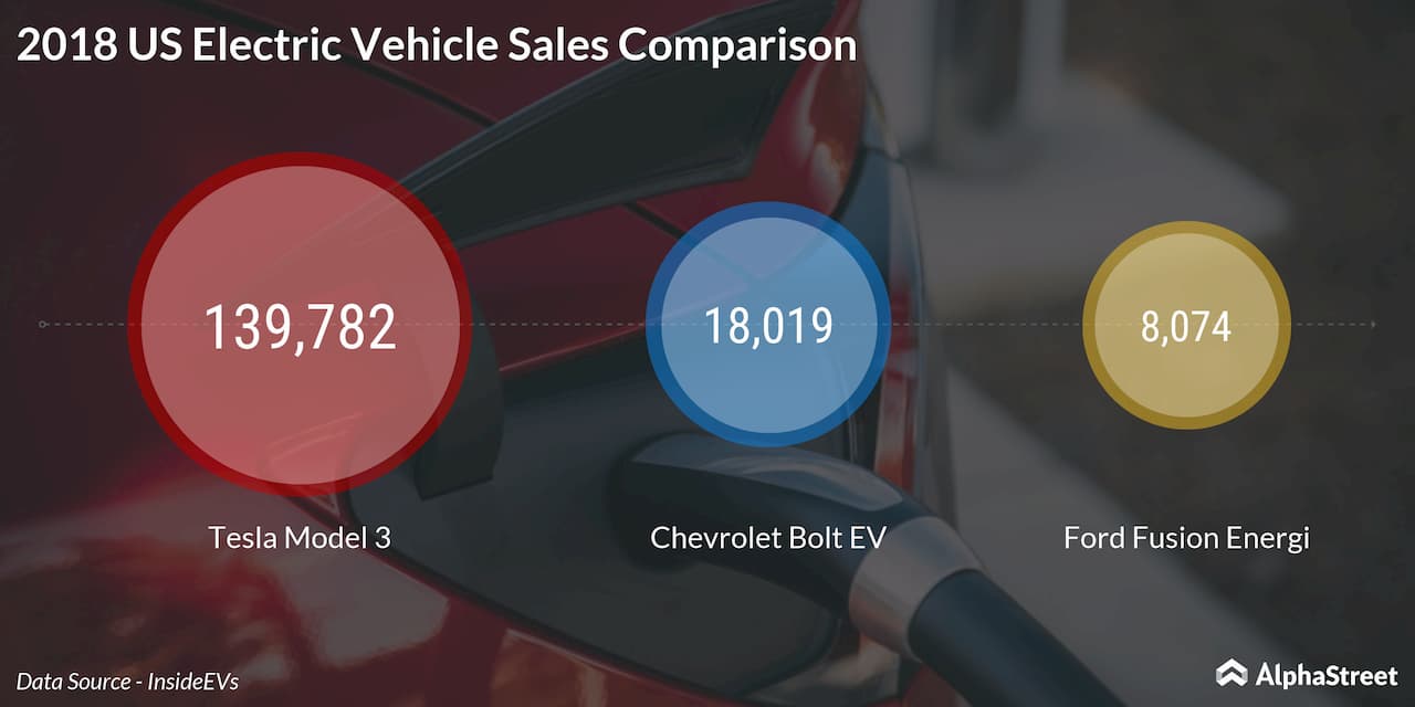 US electric car sales comparison