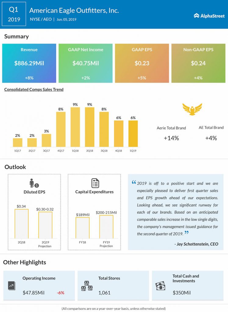 American Eagle Outfitters (AEO) Q1 profit rose 2%