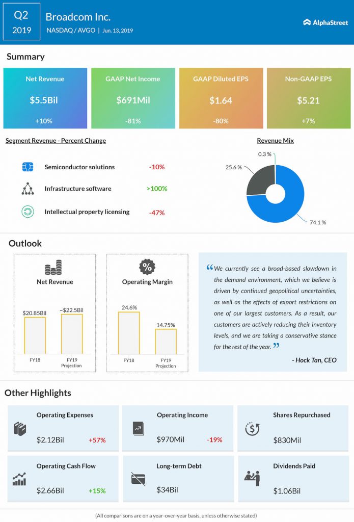 Broadcom (AVGO) delivers mixed Q2 results; slashes FY19 revenue outlook