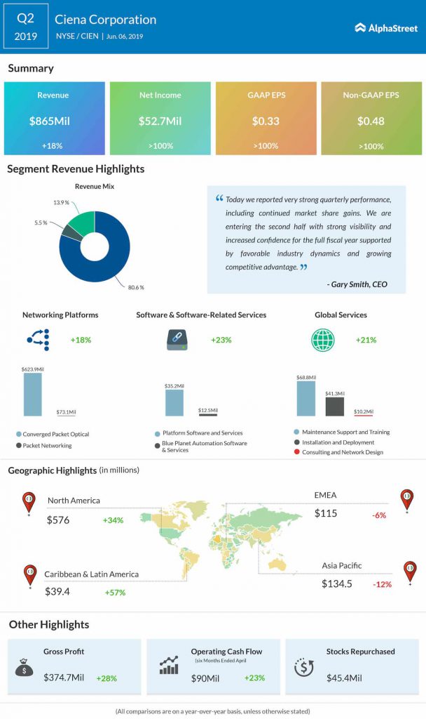 Ciena Corp. Q2 earnings more than doubles