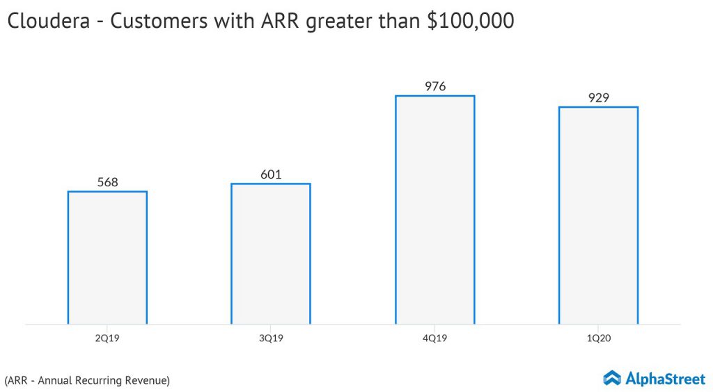 Cloudera (CLDR) Q1 2020 earnings - Customers with ARR greater than $100,000