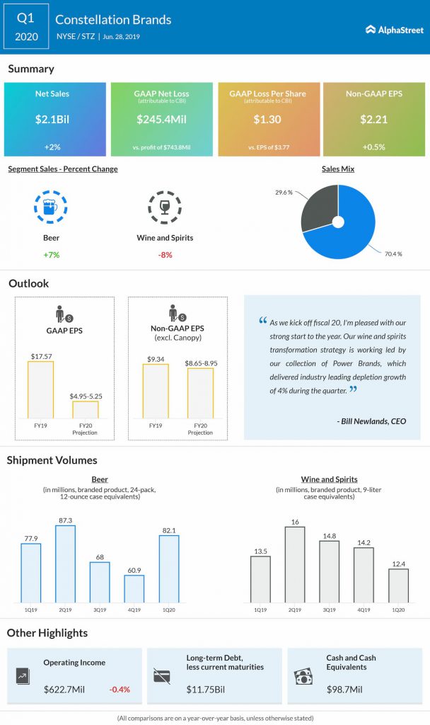 Constellation Brands Q1 2020 earnings