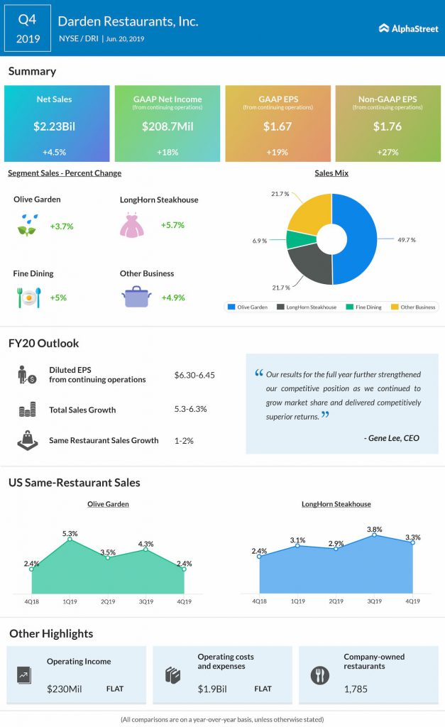 Darden Restaurants Q1 2020 Earnings Preview Alphastreet