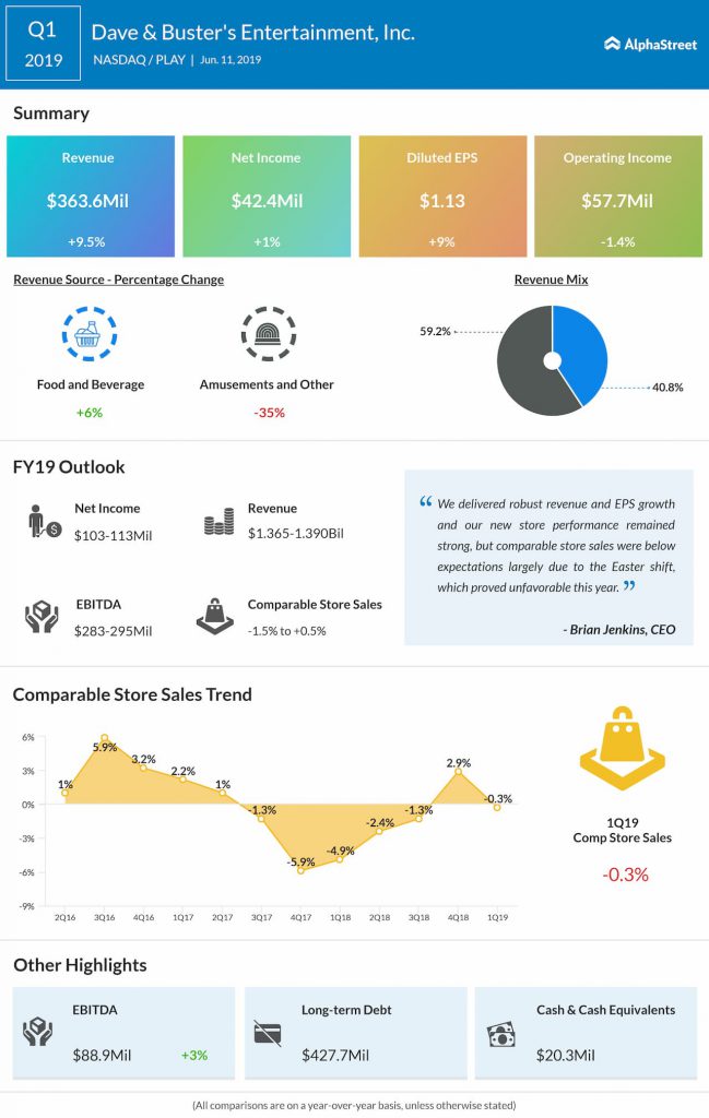 Dave & Buster’s Entertainment (PLAY) stock dips on weak Q1 revenue