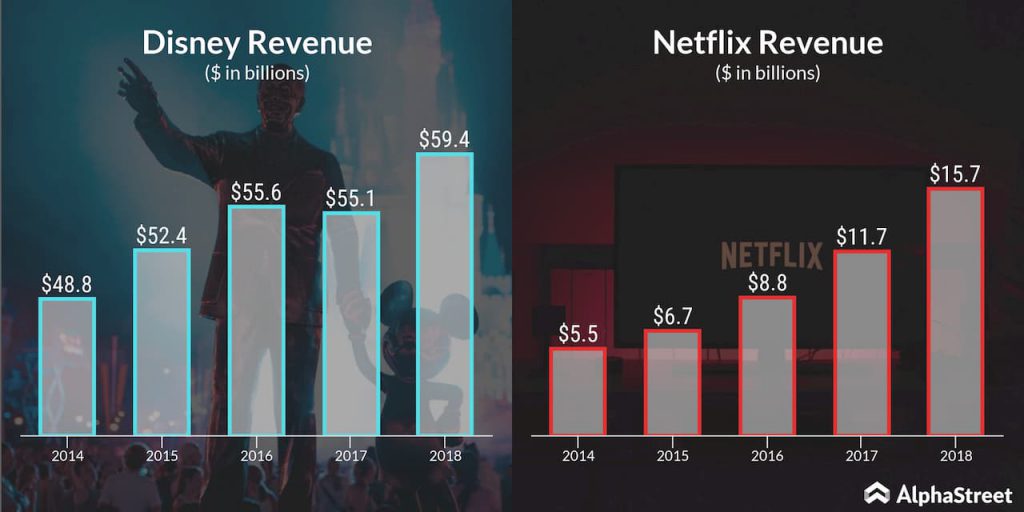 netflix vs disney revenue trend