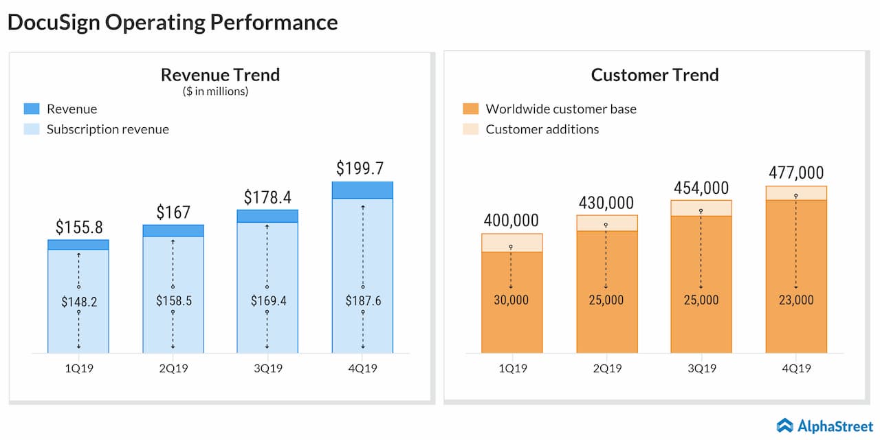 DocuSign operating performance