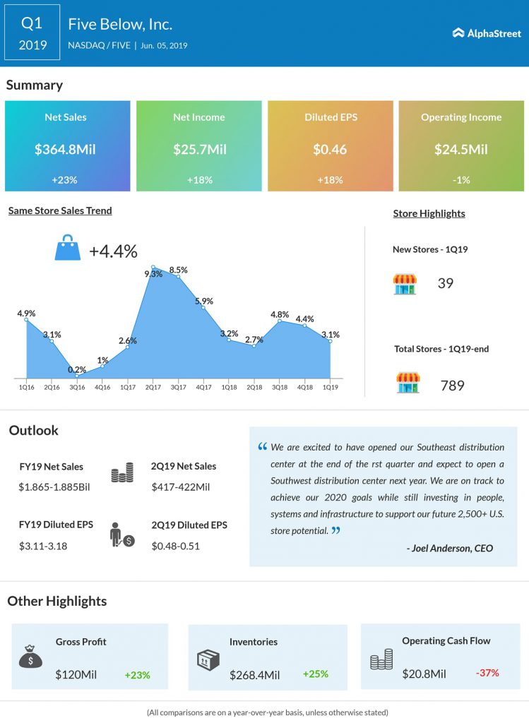 Five Below (FIVE) stock jumps on upbeat Q1 results