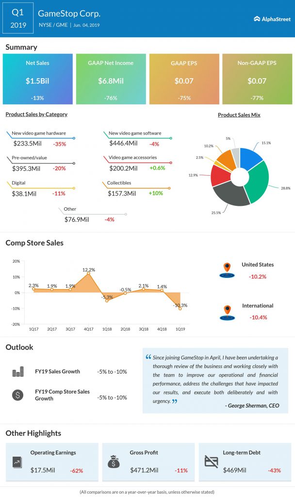 GameStop (GME) Q1 2019 earnings infograph