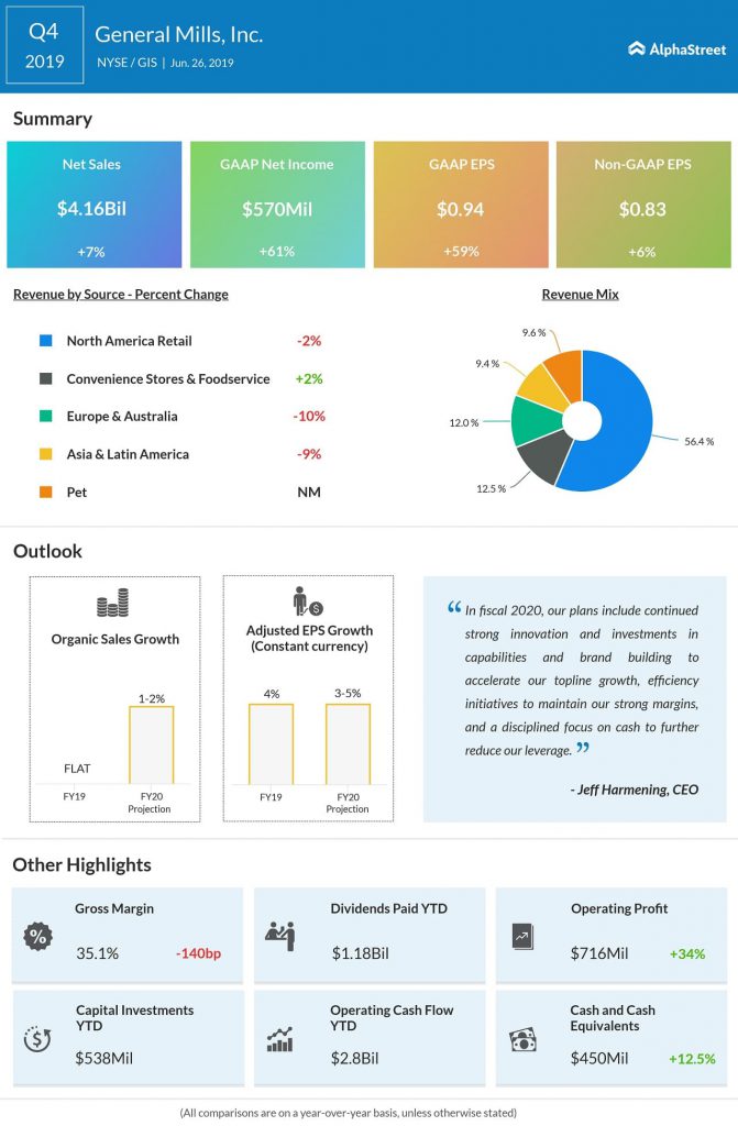 General Mills reports fourth quarter 2019 earnings results 