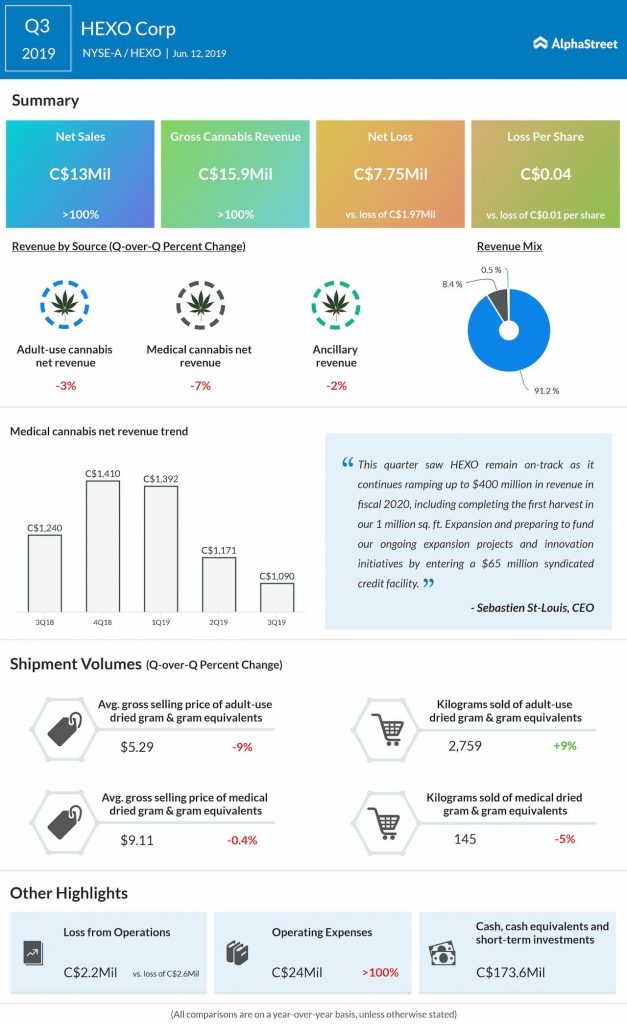 Hexo Corp Q3 2019 earnings results; net loss widens while sales increases