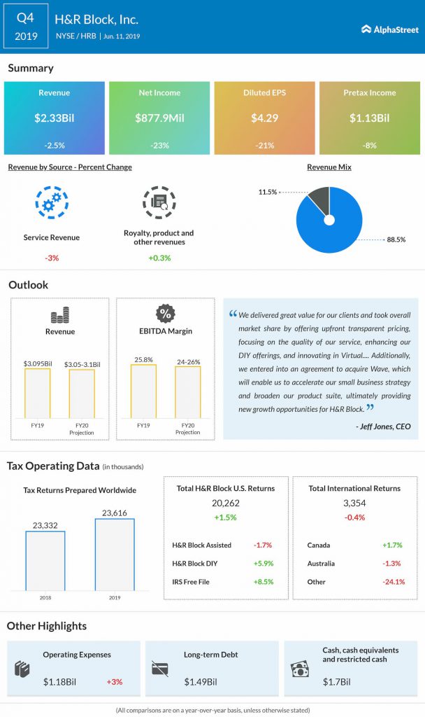 H&R Block (HRB) beats Q4 estimates and announces dividend increase