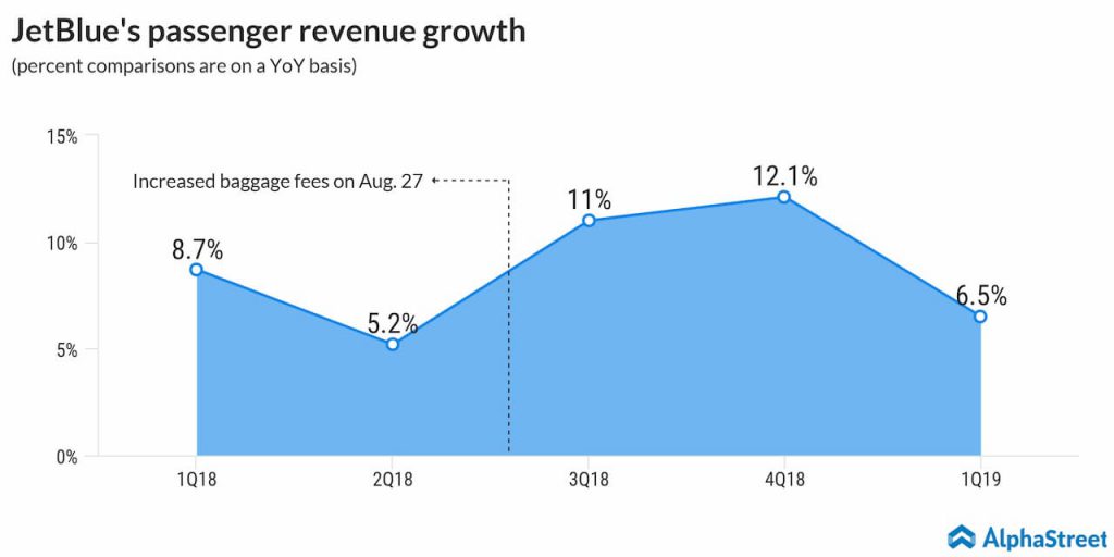 jetblue passenger revenue growth