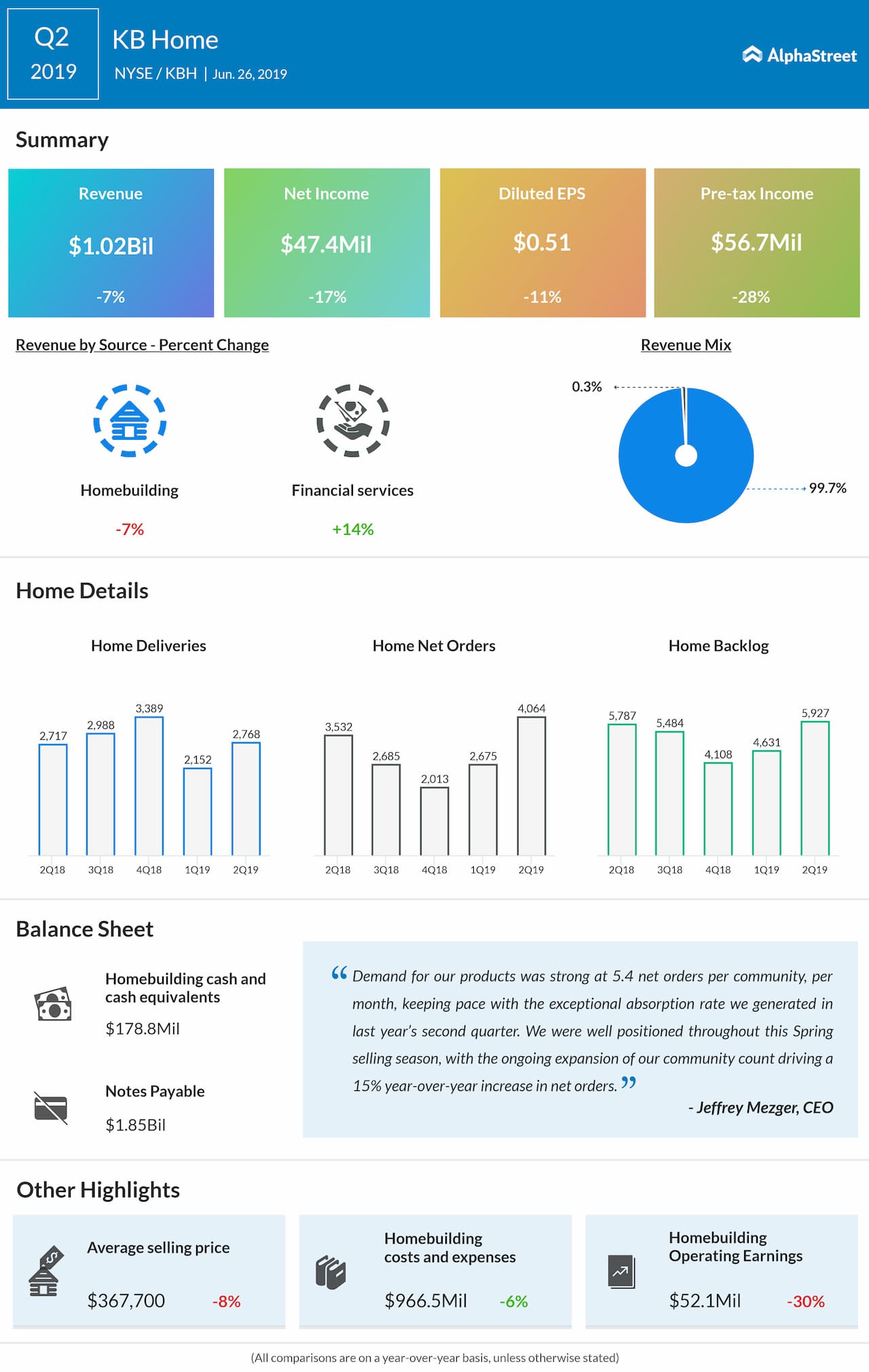 KB Home Q2 2019 earnings infographic