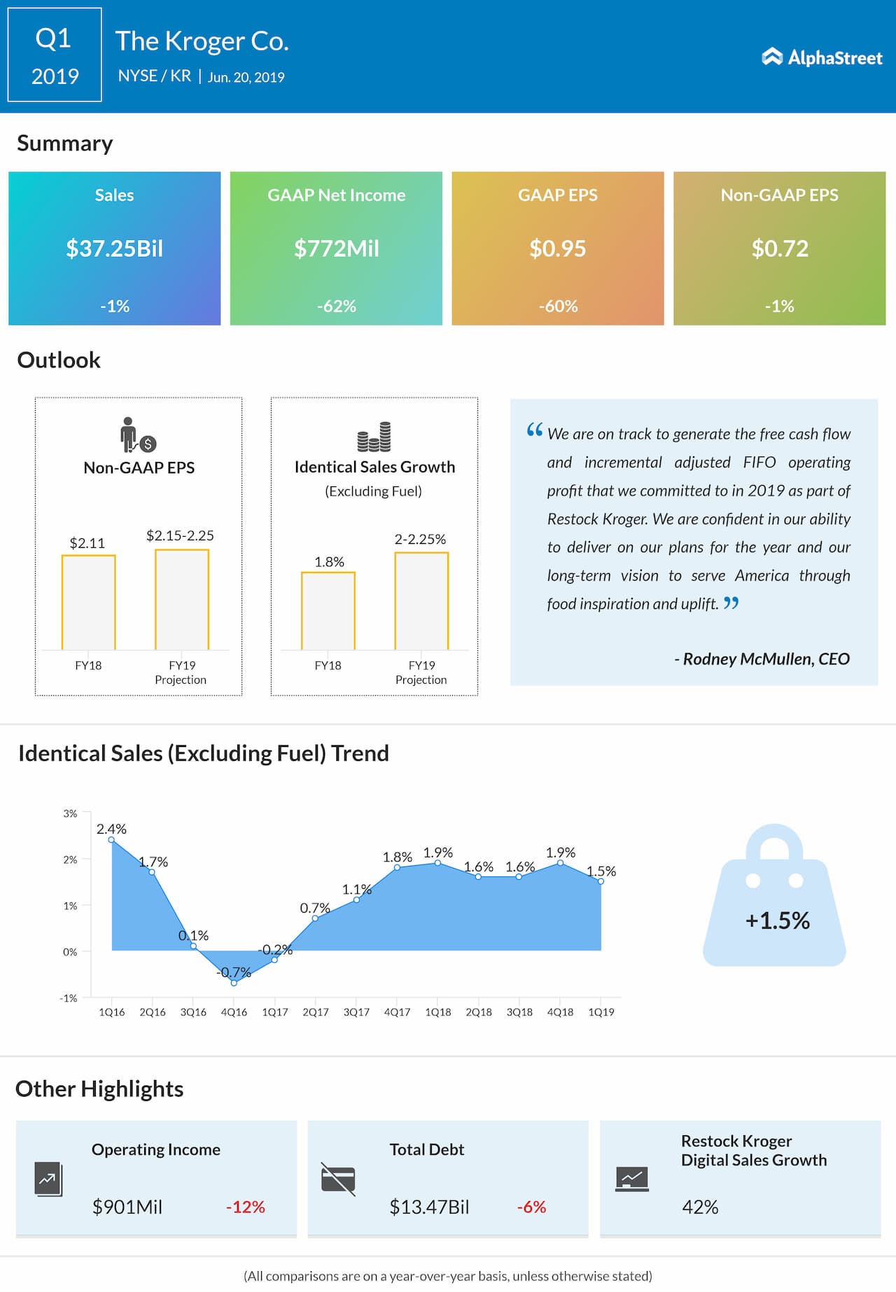 The Kroger Co. (NYSE KR) Q1 2019 Earnings AlphaStreet