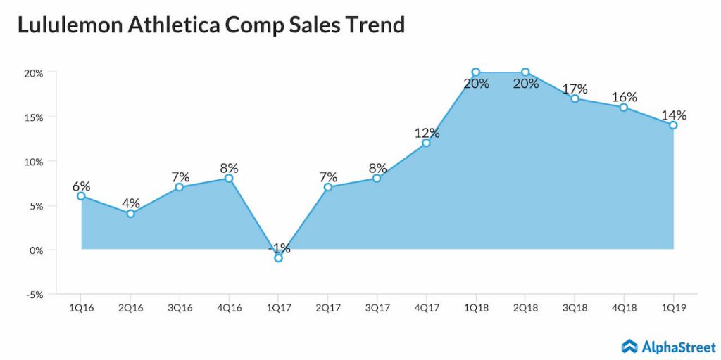 Lululemon reports first quarter 2019 earnings results 